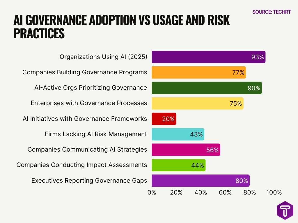 Ai Governance Adoption Vs Usage And Risk Practices
