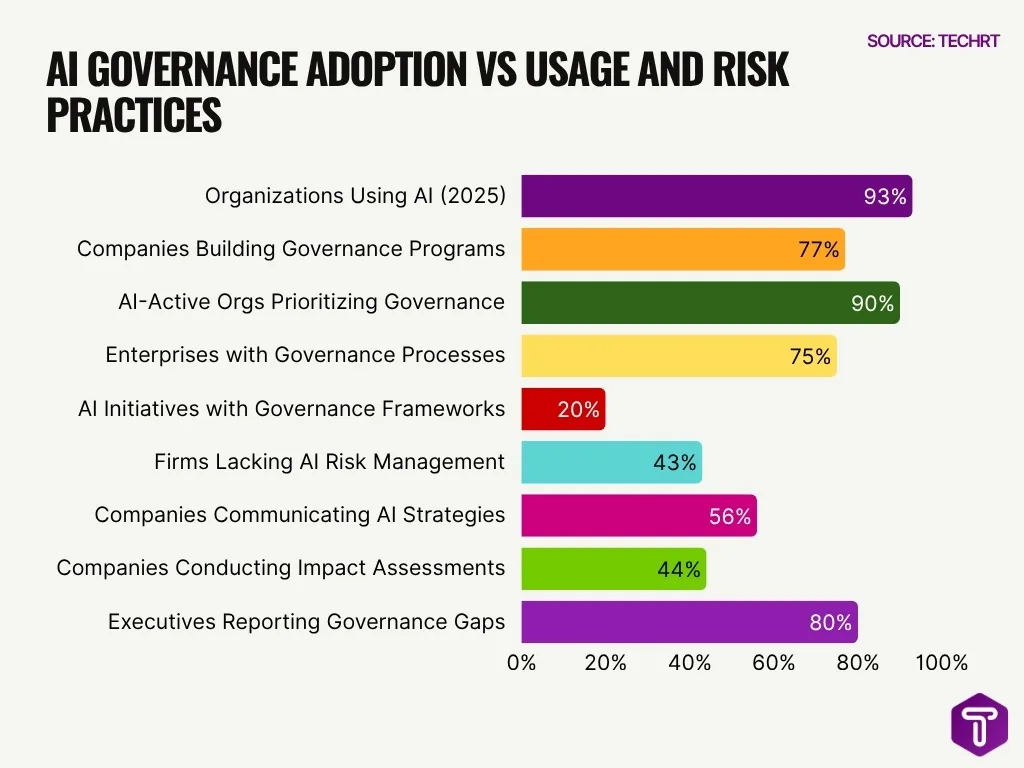 Ai Governance Adoption Vs Usage And Risk Practices Ai Governance Adoption Vs Usage And Risk Practices