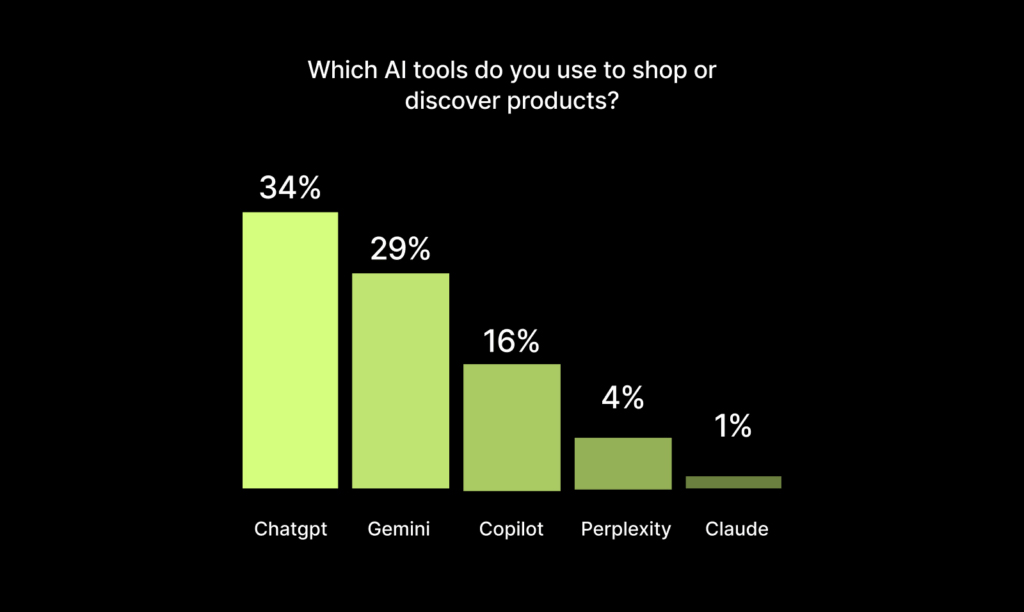 Ai Tools Used For Shopping And Product Discovery
