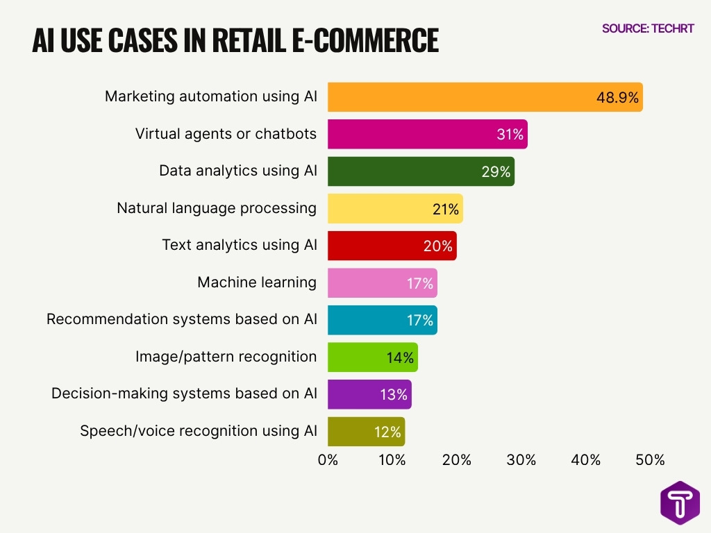 Ai Use Cases In Retail E Commerce