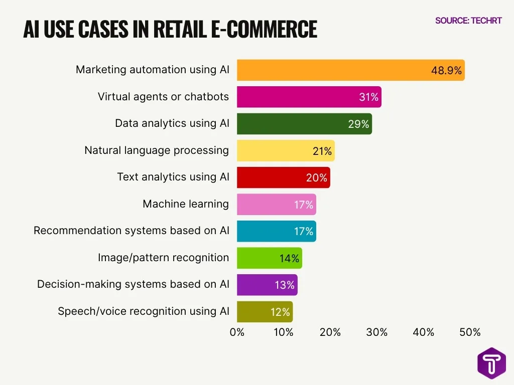 Ai Use Cases In Retail E Commerce Ai Use Cases In Retail E Commerce