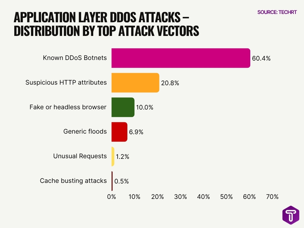 Application Layer Ddos Attacks Distribution By Top Attack Vectors Application Layer Ddos Attacks Distribution By Top Attack Vectors