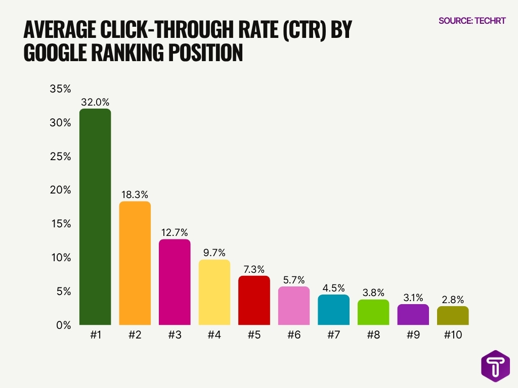 Average Click Through Rate Ctr By Google Ranking Position