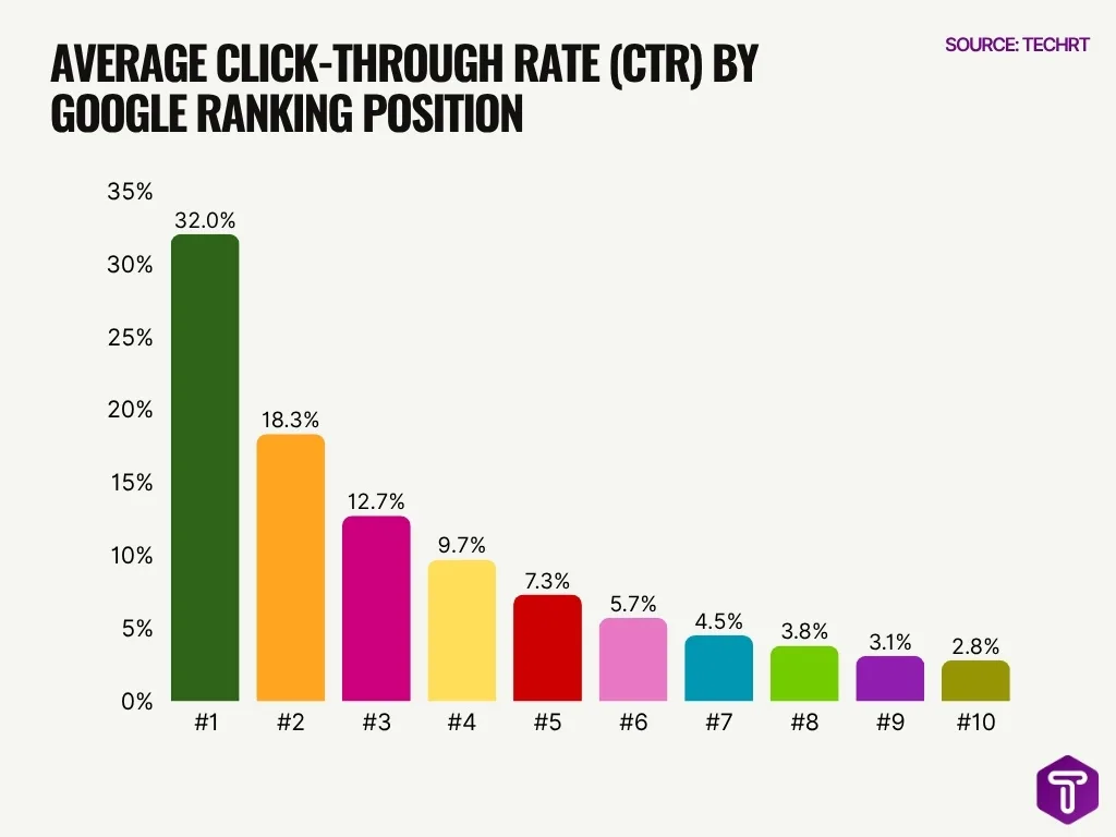 Average Click Through Rate Ctr By Google Ranking Position Average Click Through Rate Ctr By Google Ranking Position