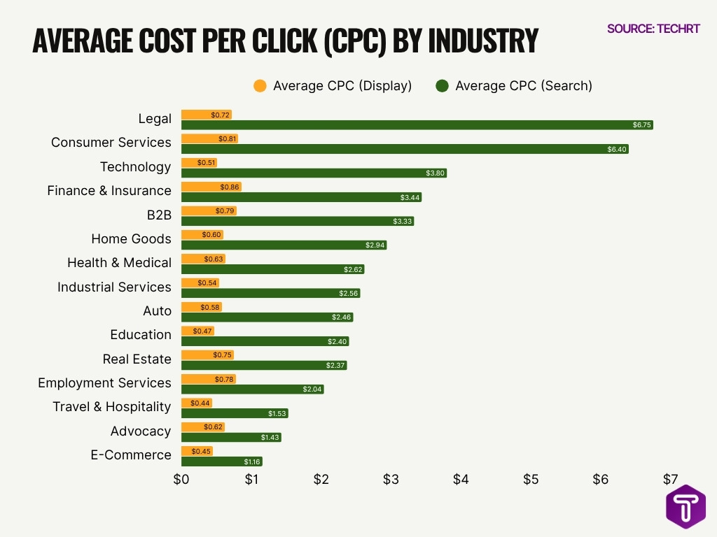 Average Cost Per Click Cpc By Industry Average Cost Per Click Cpc By Industry