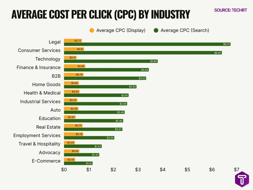 Average Cost Per Click Cpc By Industry