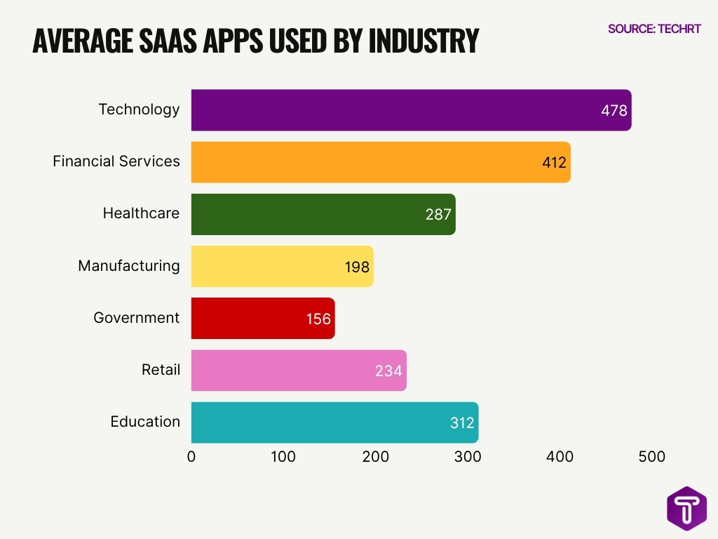 Average Saas Apps Used By Industry
