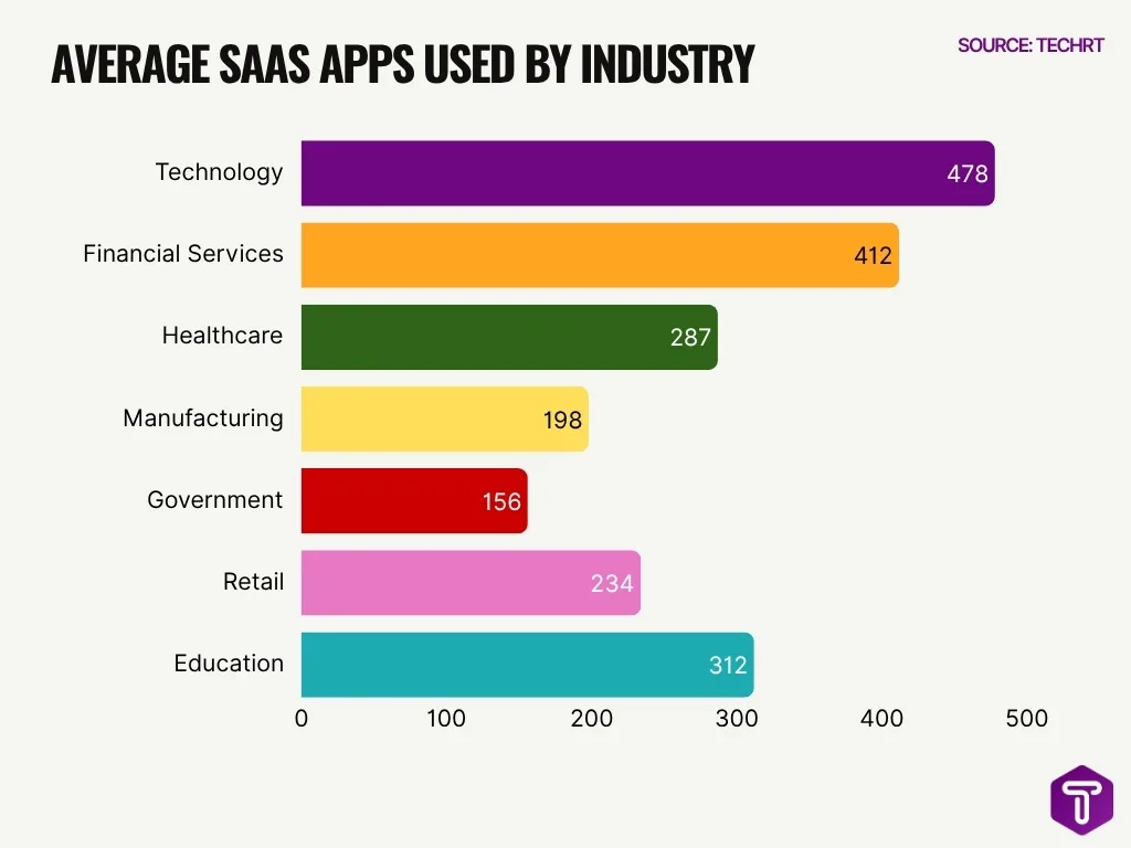 Average Saas Apps Used By Industry Average Saas Apps Used By Industry