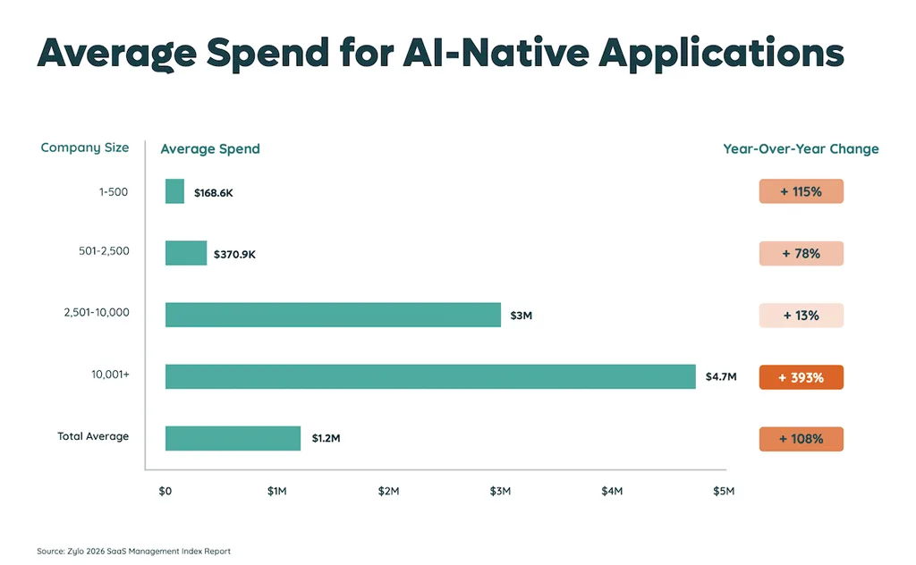 Average Spend for AI-Native Applications Average Spend For Ai Native Applications