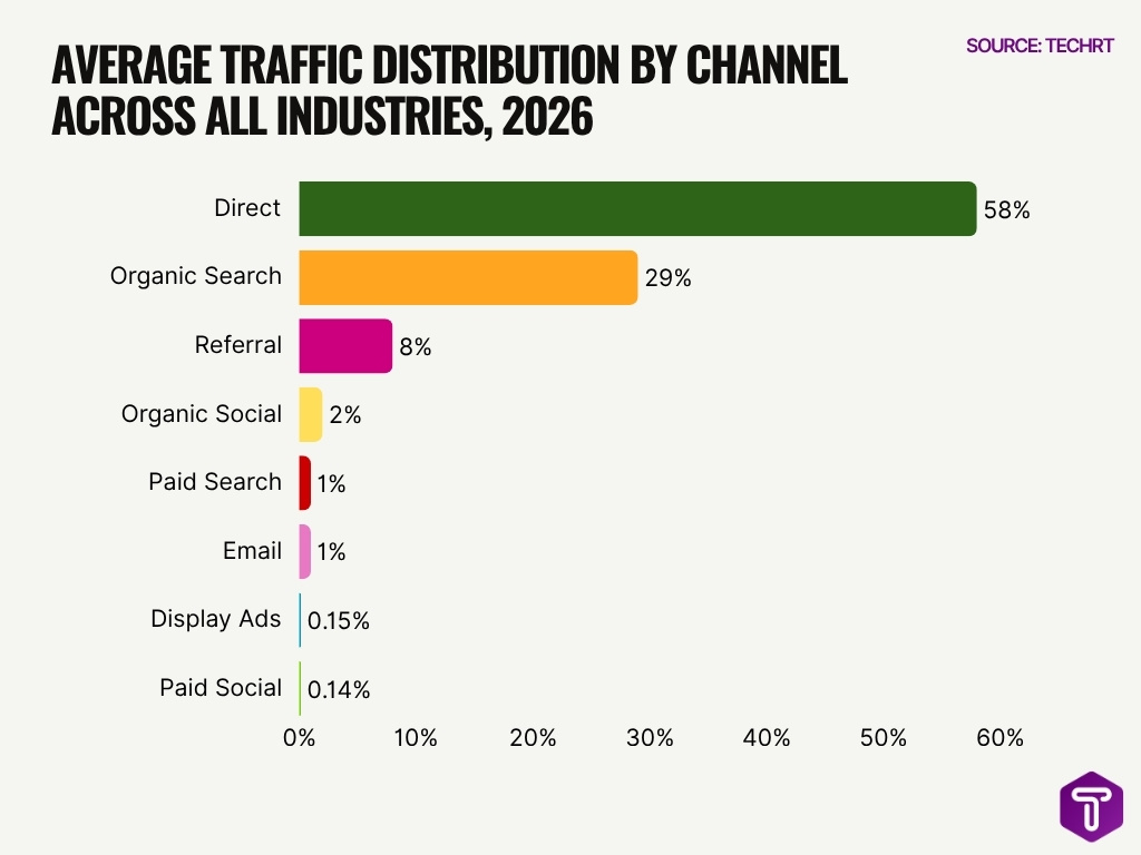 Average Traffic Distribution By Channel Across All Industries 2026