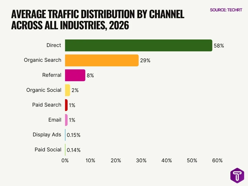 Average Traffic Distribution By Channel Across All Industries 2026 Average Traffic Distribution By Channel Across All Industries 2026