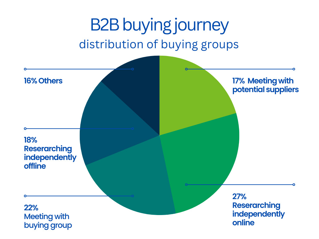 B2b Buying Journey Distribution Of Buying Groups