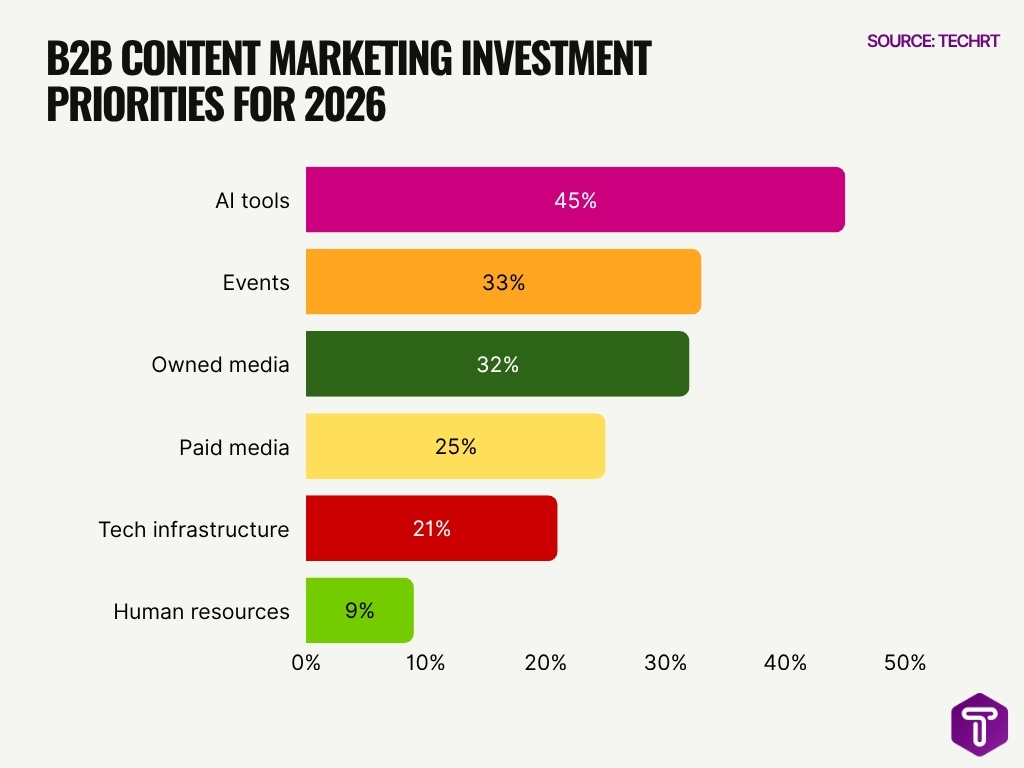 B2b Content Marketing Investment Priorities For 2026