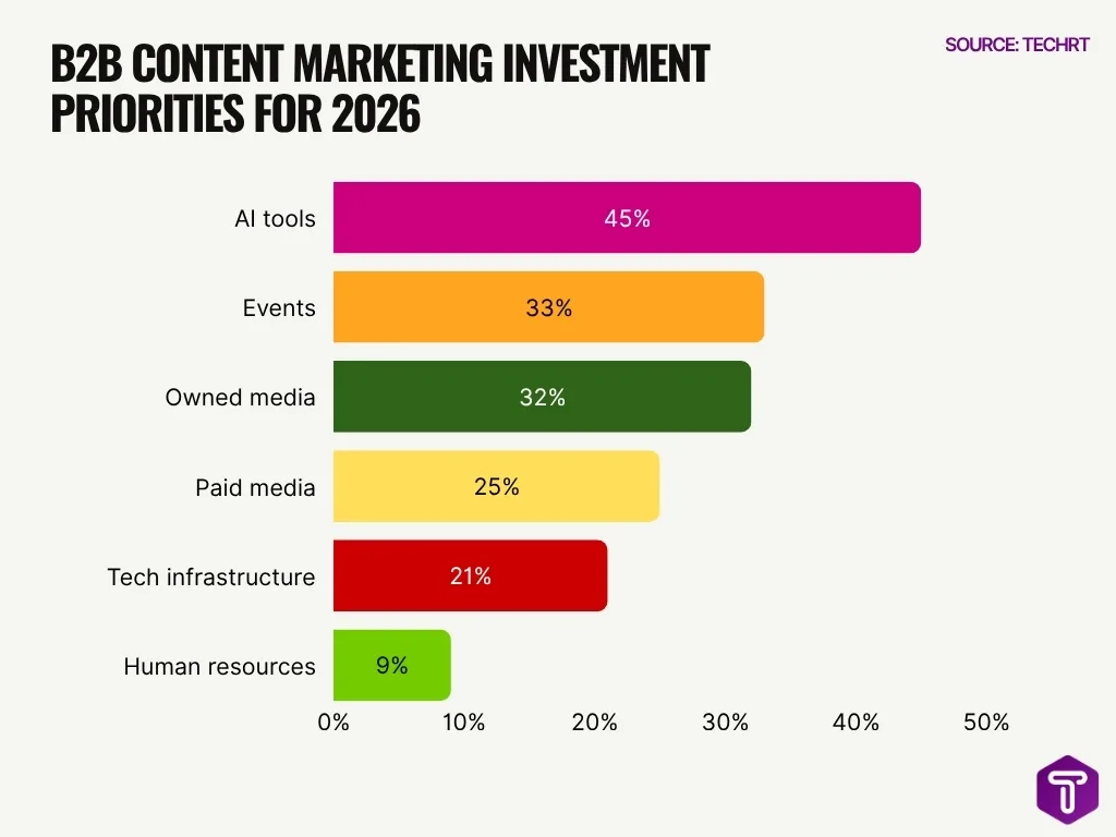 B2b Content Marketing Investment Priorities For 2026 B2b Content Marketing Investment Priorities For 2026