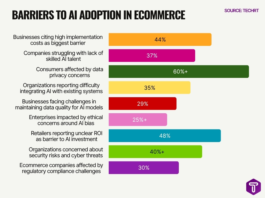 Barriers To Ai Adoption In Ecommerce