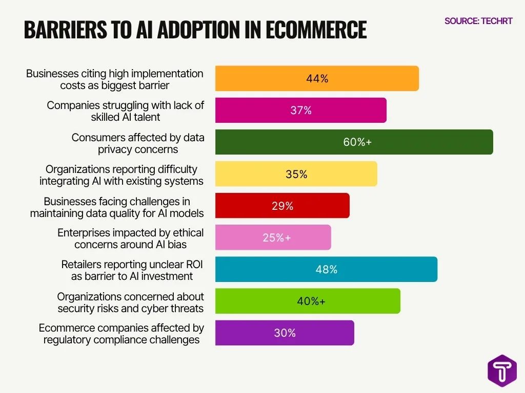 Barriers To Ai Adoption In Ecommerce Barriers To Ai Adoption In Ecommerce
