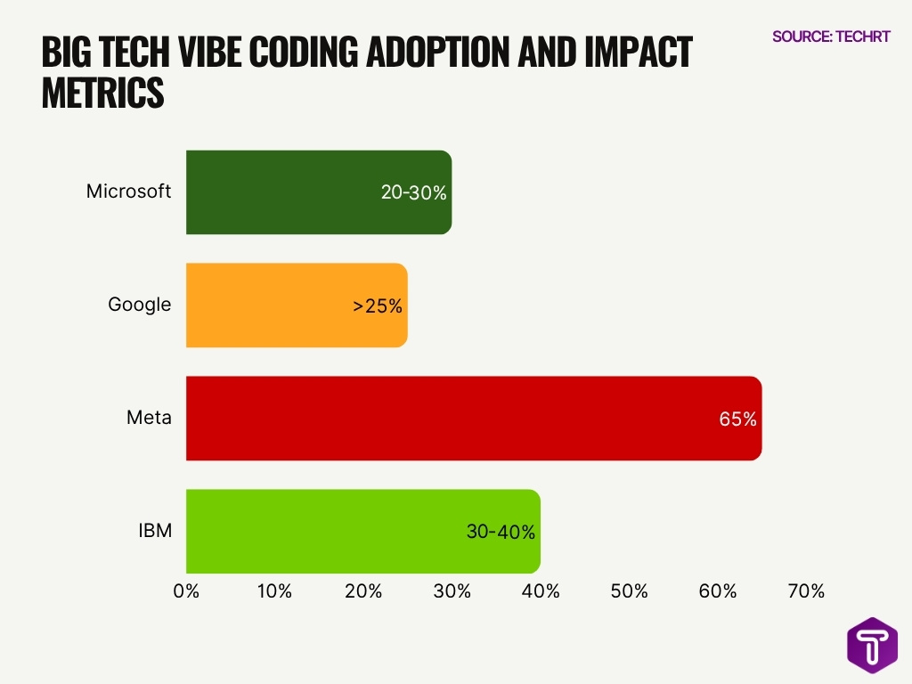 Big Tech Vibe Coding Adoption And Impact Metrics