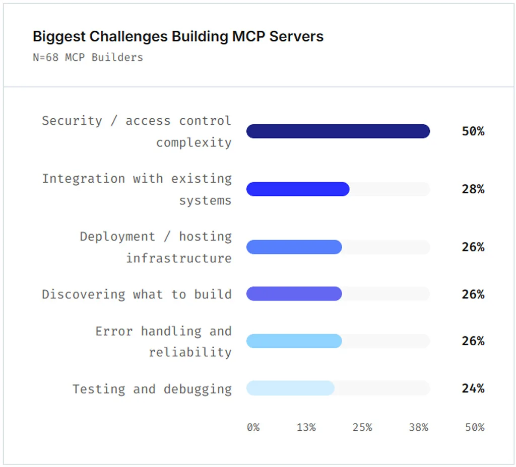 Biggest Challenges Building MCP Servers Biggest Challenges Building Mcp Servers