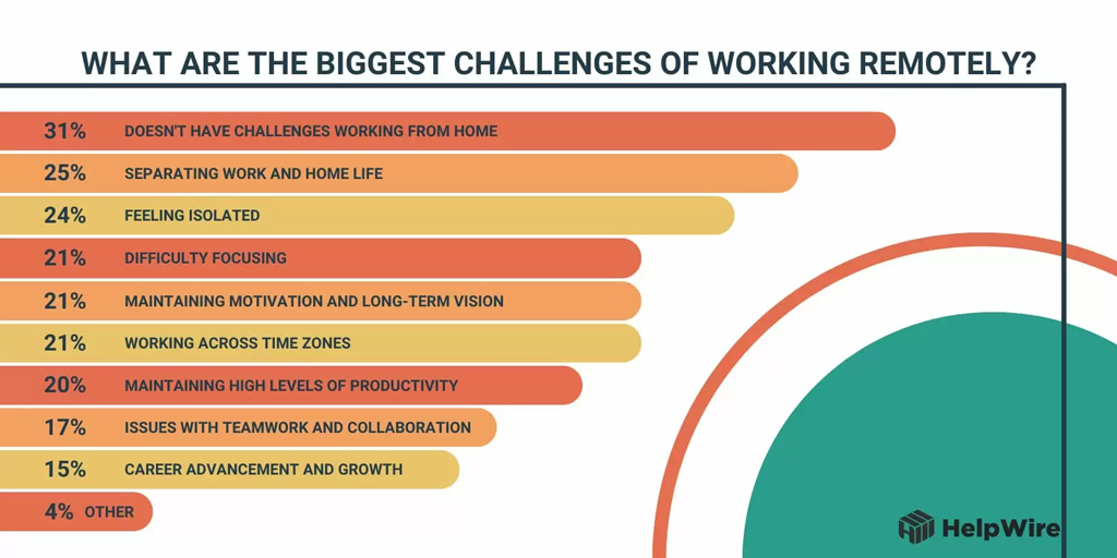 Biggest Challenges Of Working Remotely