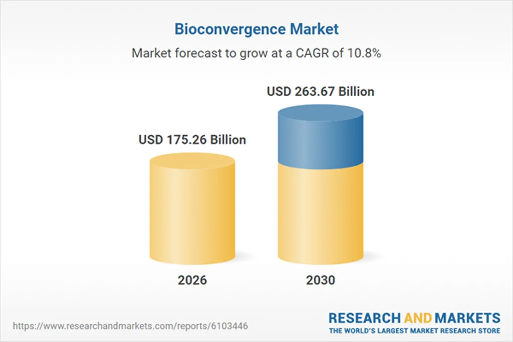 Bioconvergence Market Bioconvergence Market
