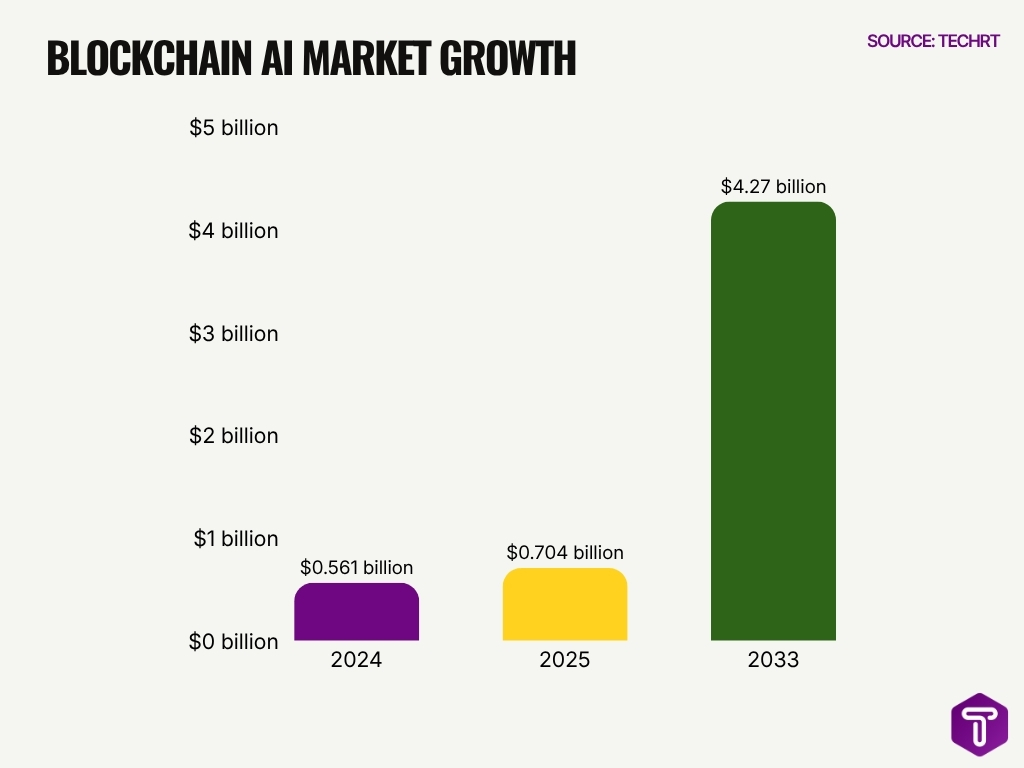 Blockchain Ai Market Growth