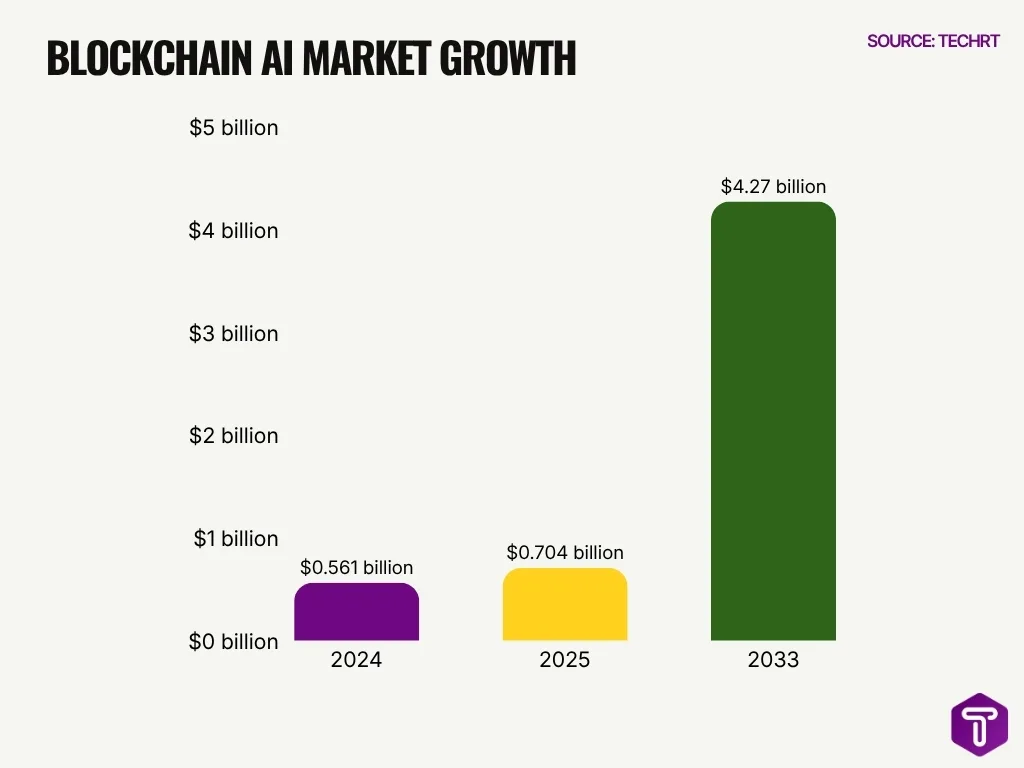Blockchain Ai Market Growth Blockchain Ai Market Growth