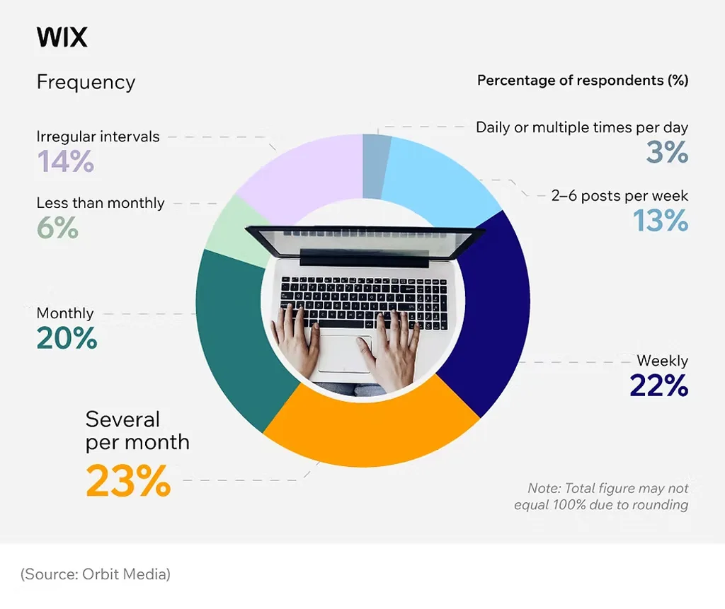 Blogging Frequency Distribution Blogging Frequency Distribution
