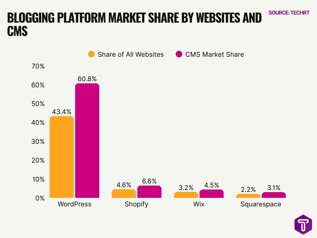 Blogging Platform Market Share By Websites And Cms
