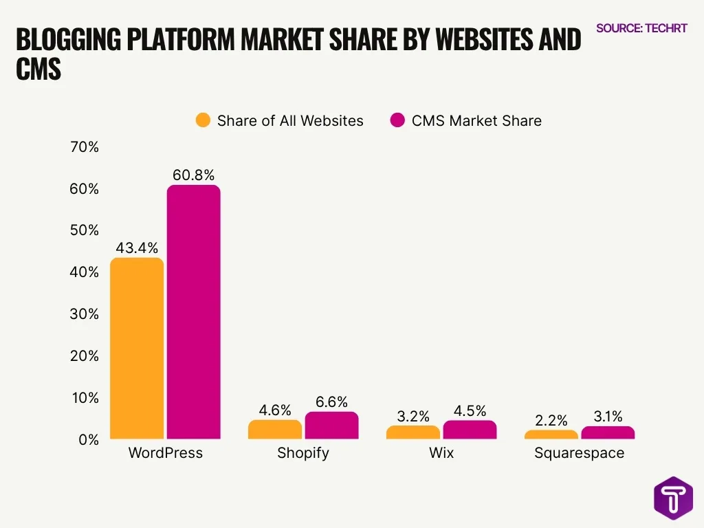 Blogging Platform Market Share By Websites And Cms Blogging Platform Market Share By Websites And Cms