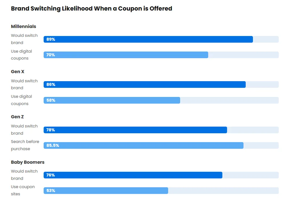 Brand Switching Likelihood When A Coupon Is Offered Brand Switching Likelihood When A Coupon Is Offered