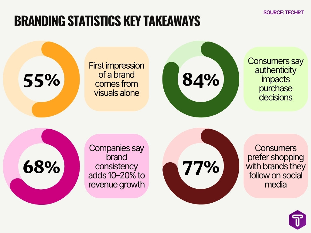 Branding Statistics Key Takeaways Image