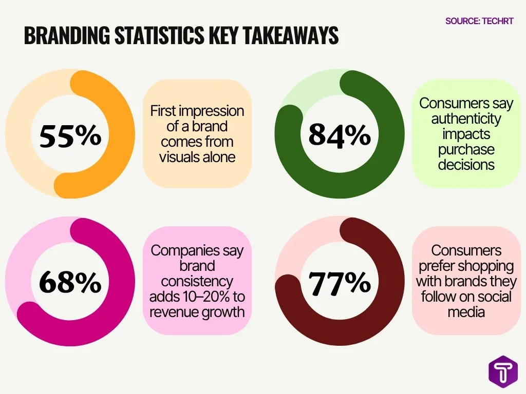 Branding Statistics Key Takeaways Branding Statistics Key Takeaways Image