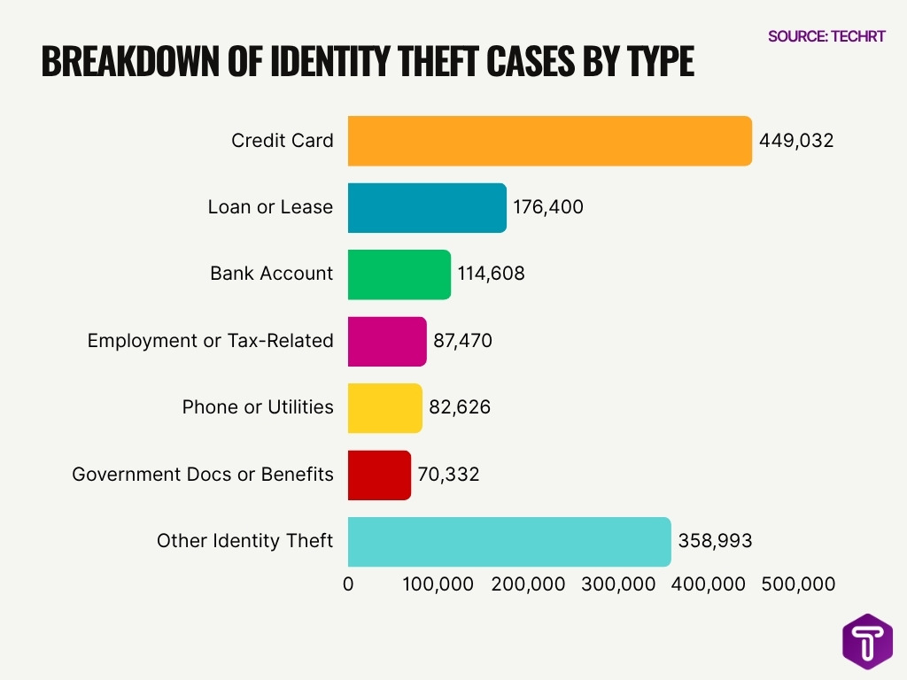 Breakdown Of Identity Theft Cases By Type