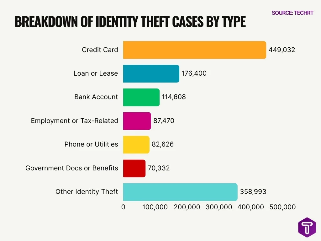 Breakdown Of Identity Theft Cases By Type Breakdown Of Identity Theft Cases By Type