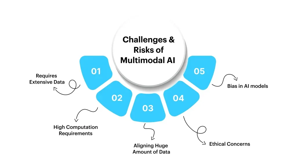 Challenges Risks Of Multimodal Ai