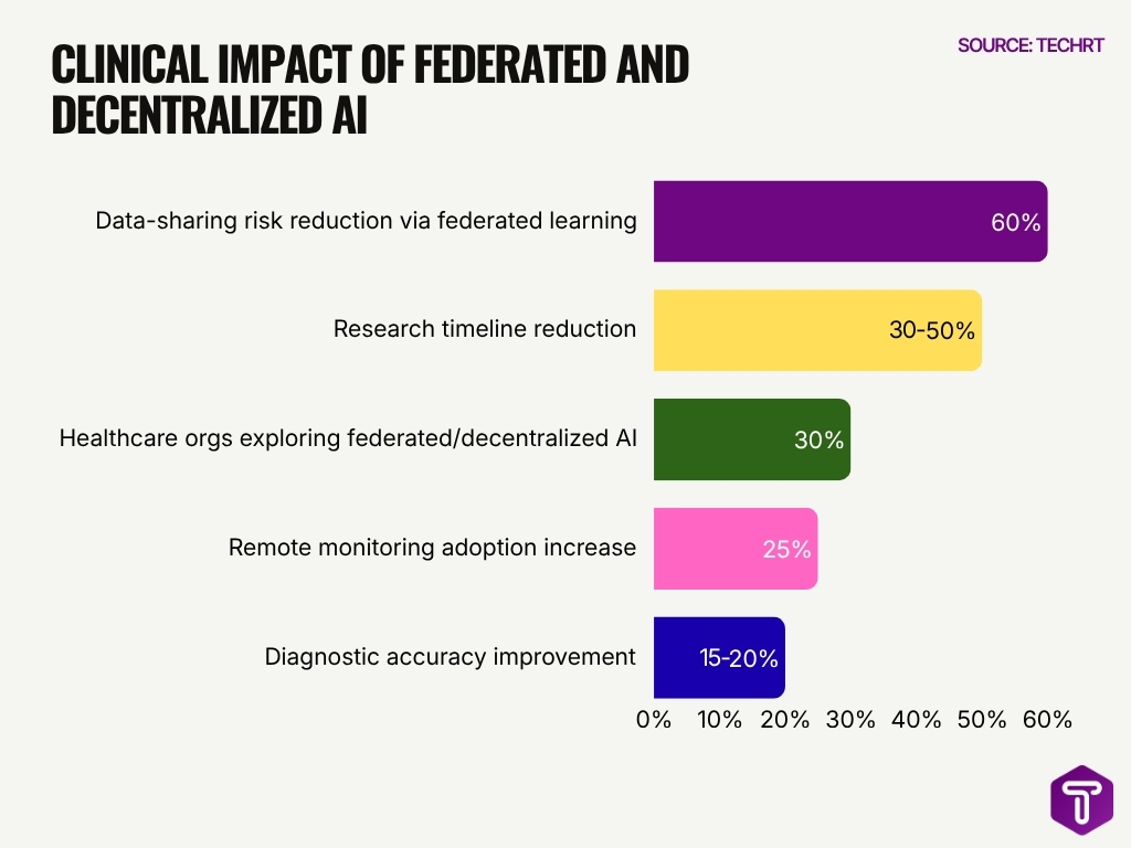 Clinical Impact Of Federated And Decentralized Ai