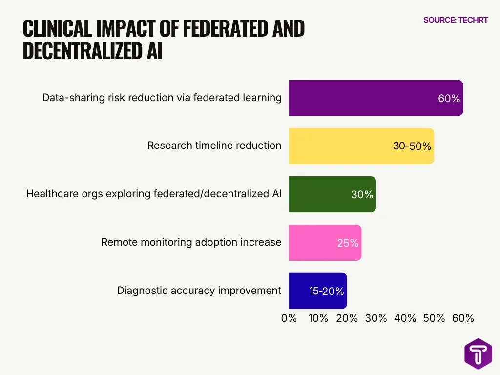 Clinical Impact Of Federated And Decentralized Ai Clinical Impact Of Federated And Decentralized Ai