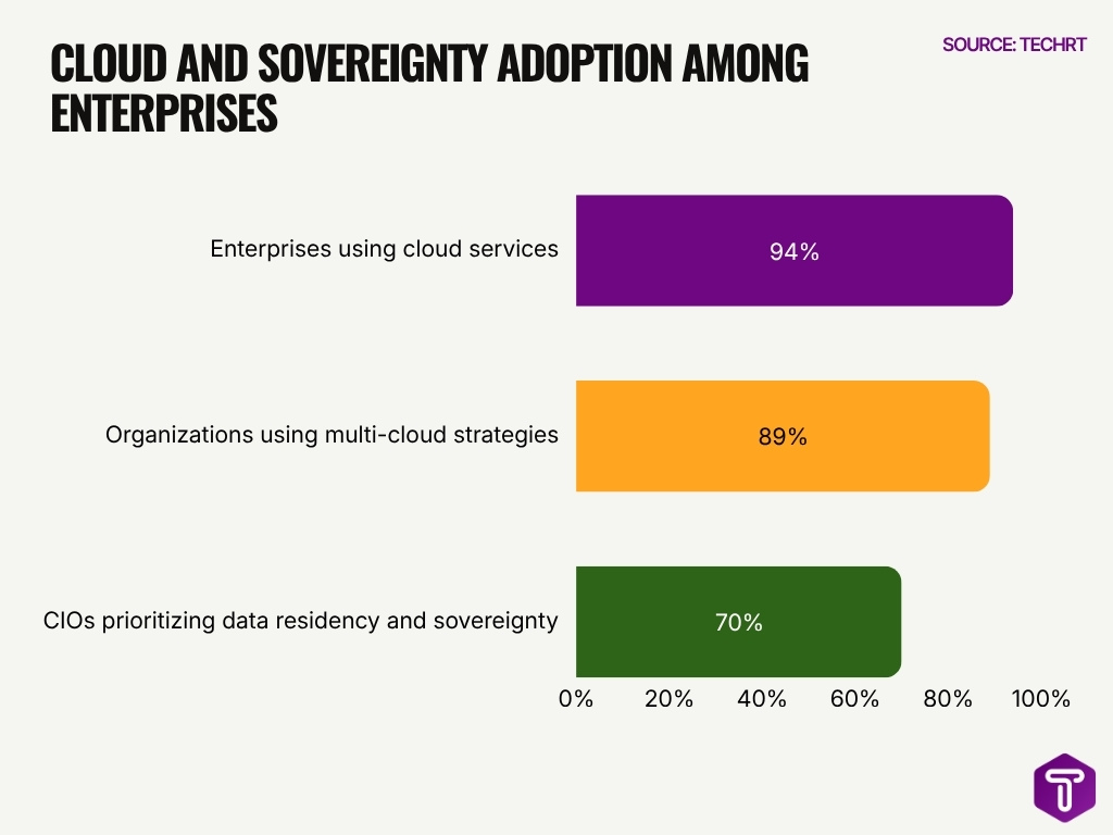 Cloud And Sovereignty Adoption Among Enterprises