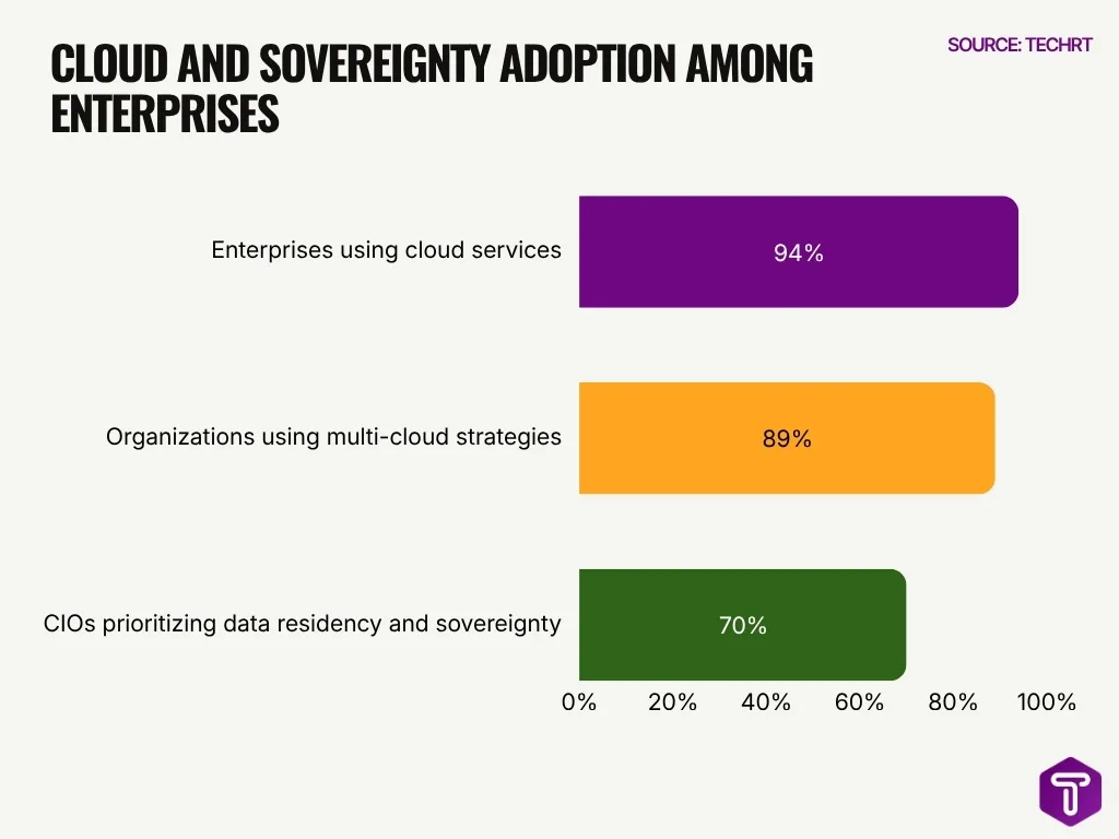 Cloud And Sovereignty Adoption Among Enterprises