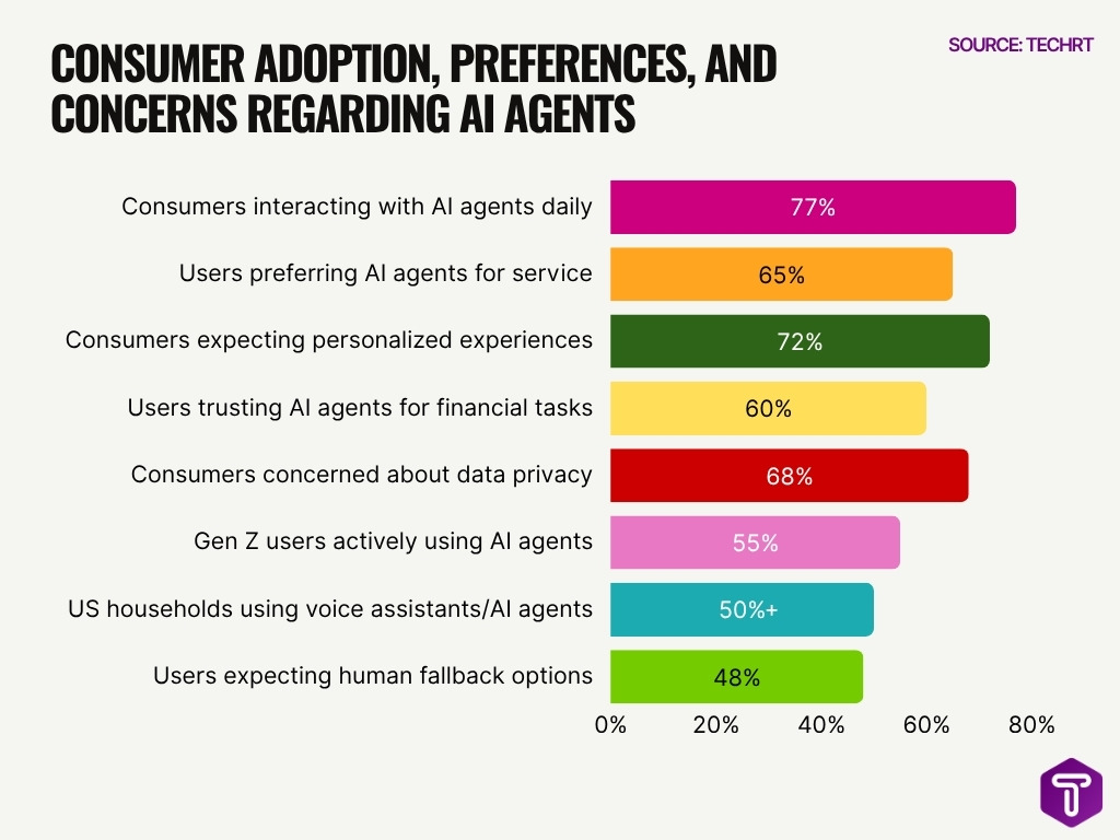 Consumer Adoption Preferences And Concerns Regarding Ai Agents