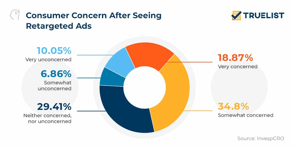 Consumer Concern After Seeing Retargeted Ads Consumer Concern After Seeing Retargeted Ads