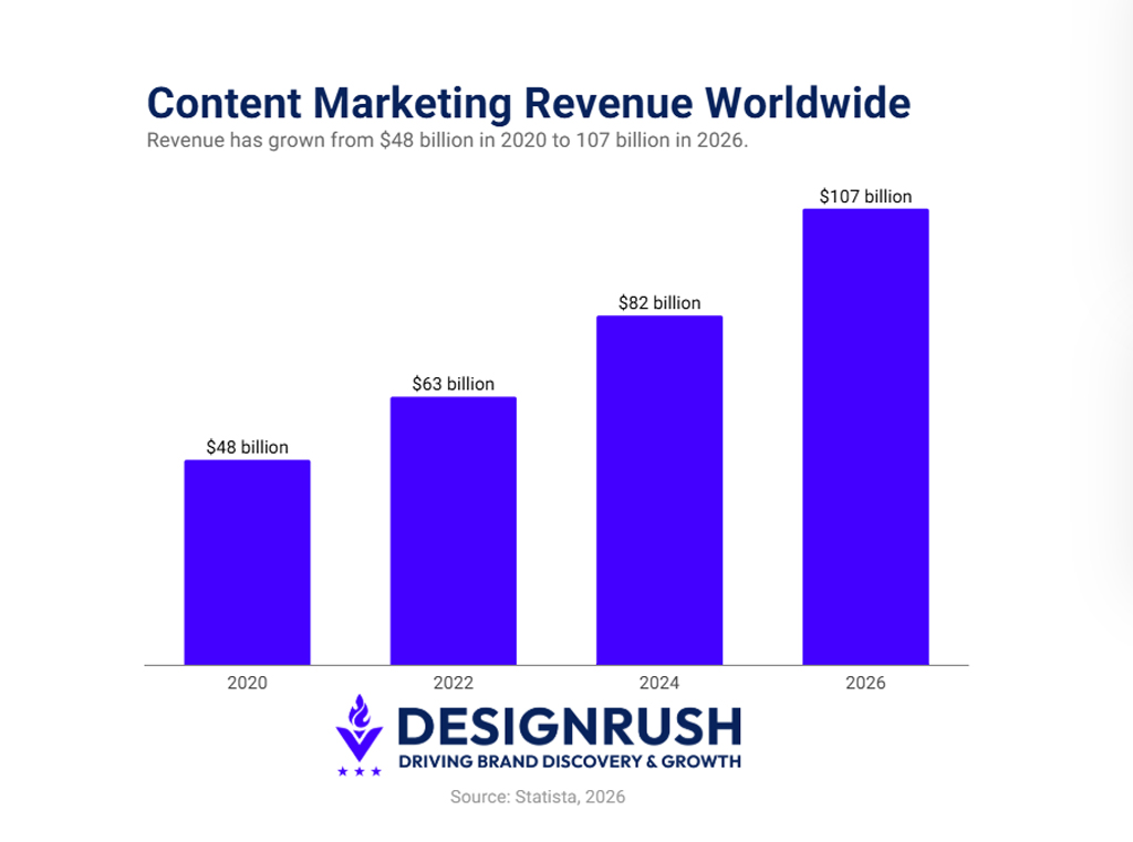 Content Marketing Revenue Worldwide