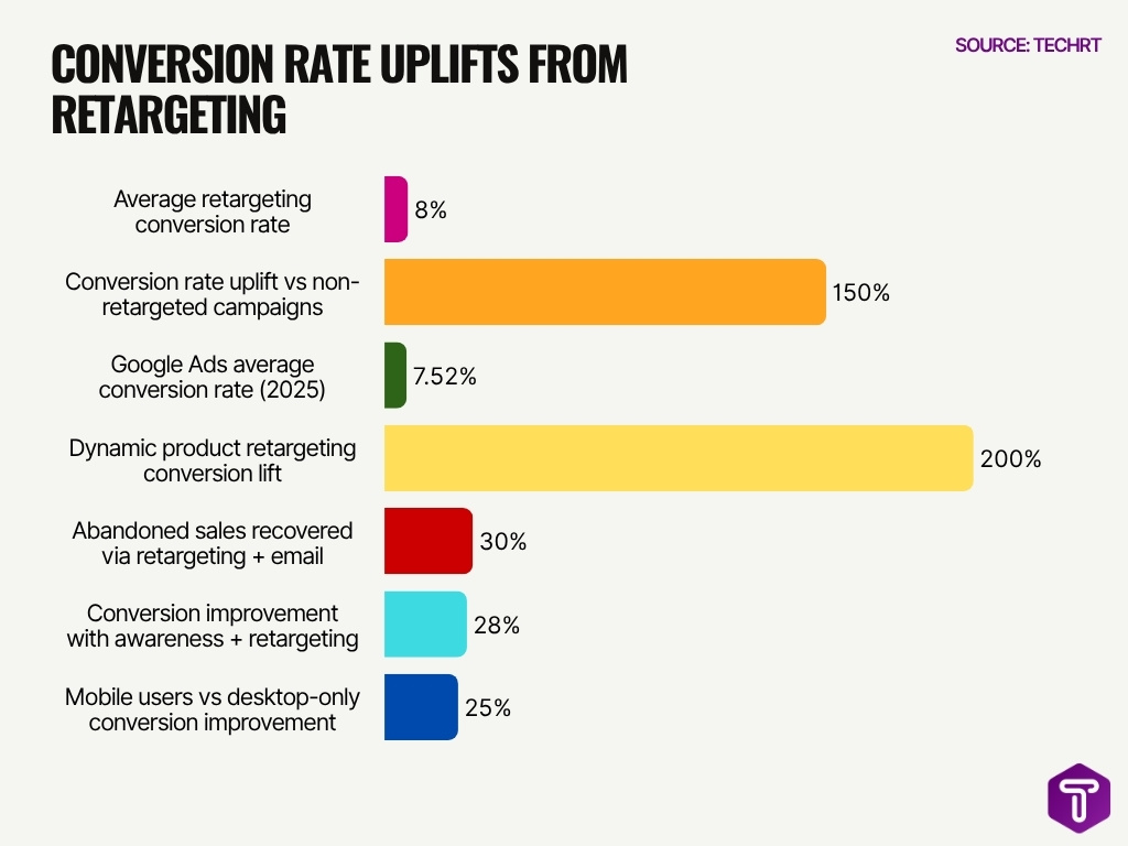 Conversion Rate Uplifts From Retargeting Conversion Rate Uplifts From Retargeting Image