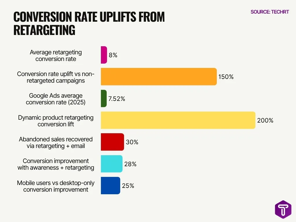 Conversion Rate Uplifts From Retargeting Conversion Rate Uplifts From Retargeting Image