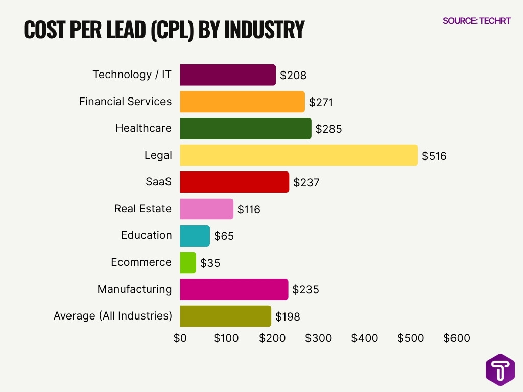 Cost Per Lead Cpl By Industry