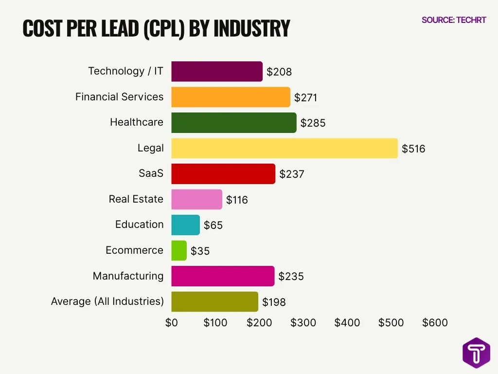 Cost Per Lead Cpl By Industry Cost Per Lead Cpl By Industry