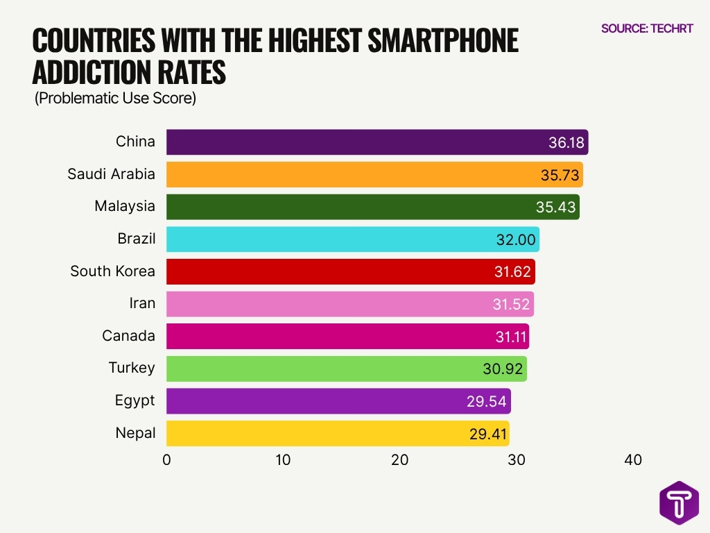 Countries With The Highest Smartphone Addiction Rates