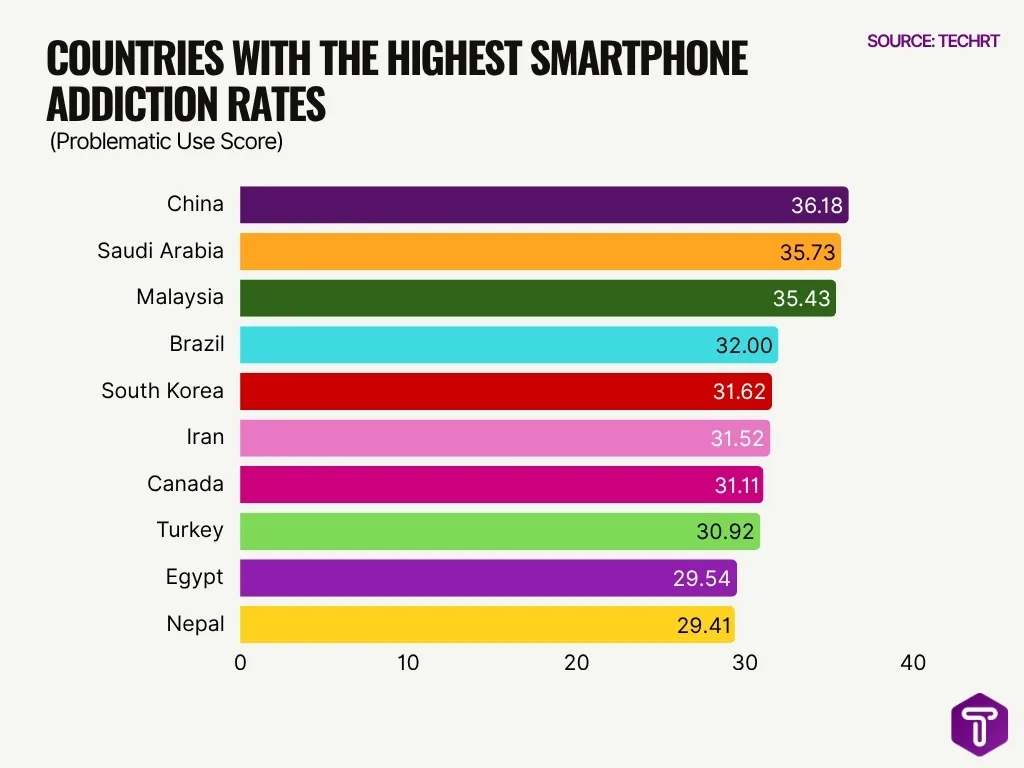 Countries With The Highest Smartphone Addiction Rates Countries With The Highest Smartphone Addiction Rates