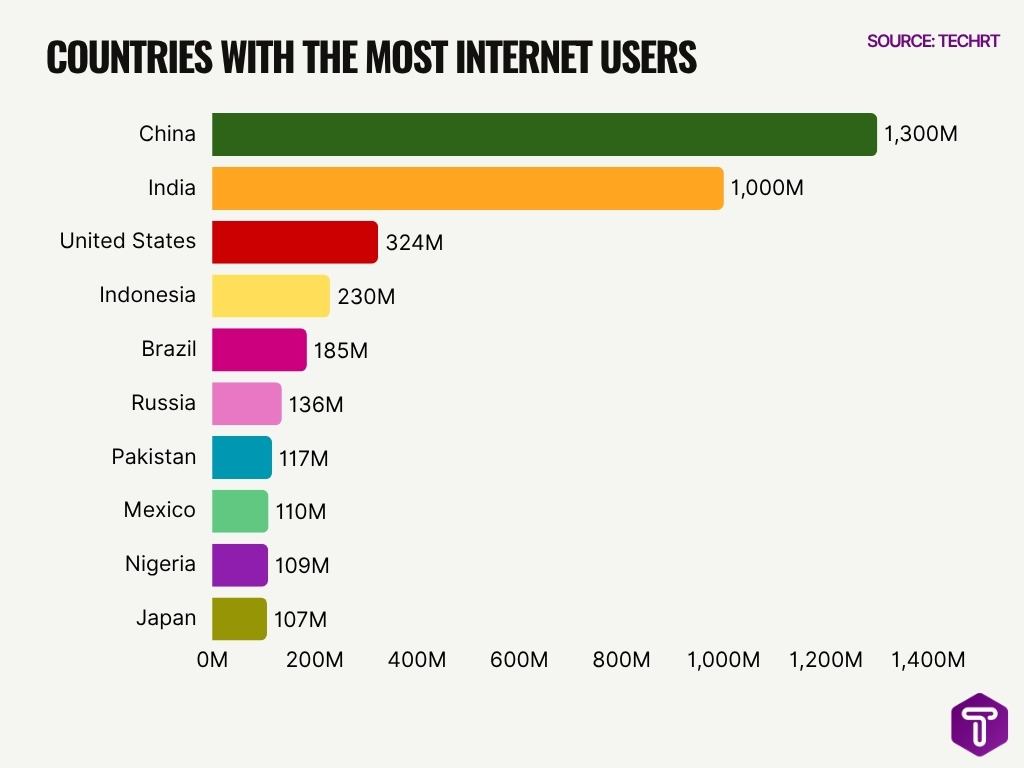 Countries With The Most Internet Users
