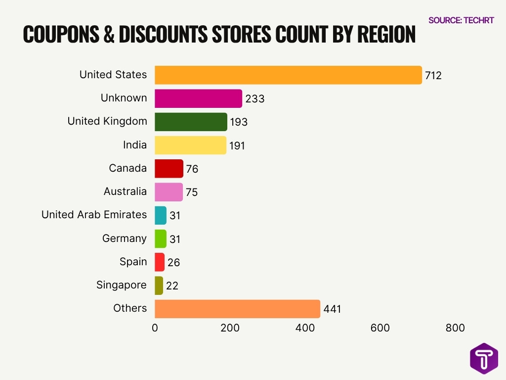 Coupons Discounts Stores Count By Region